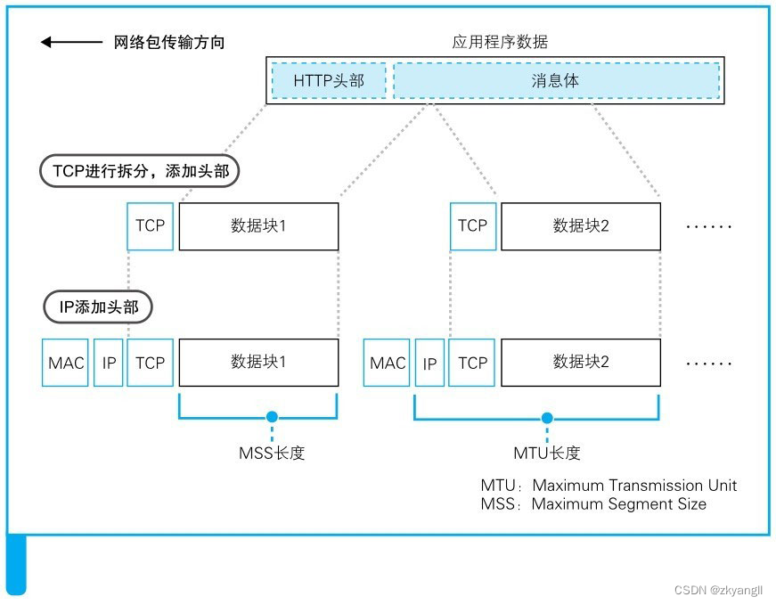 【网络面试（5）】收发数据及断开服务器（四次挥手）