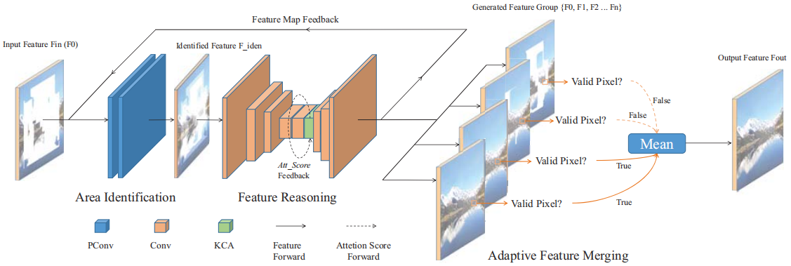 反复特征推理模块阐述