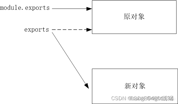 (node中)module.exports 和exports的区别