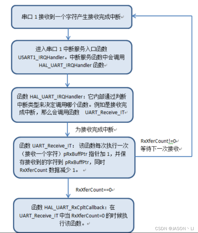 通讯协议学习之路(实践部分)：UART开发实践