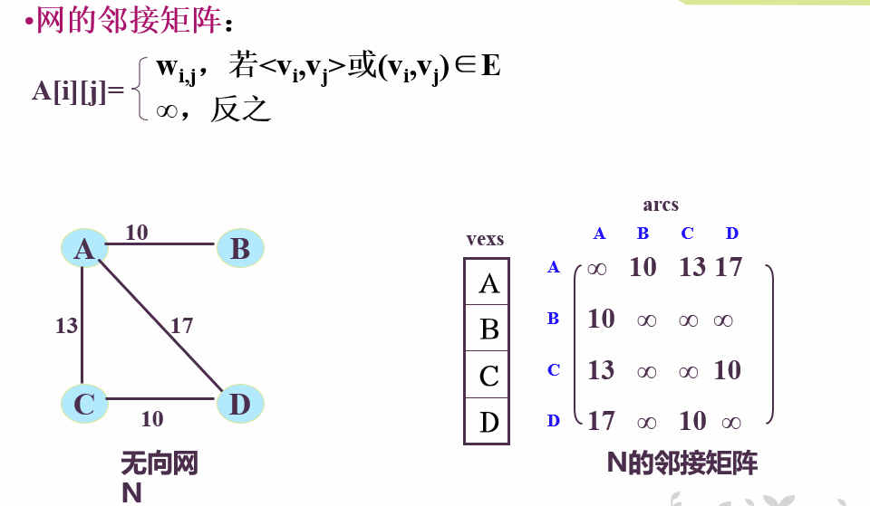 邻接矩阵