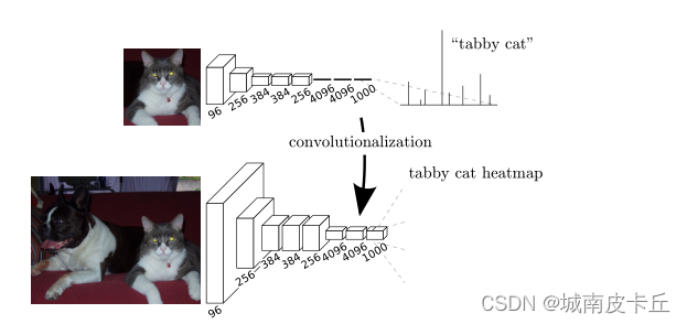 论文笔记：Fully Convolutional Networks for Semantic Segmentation