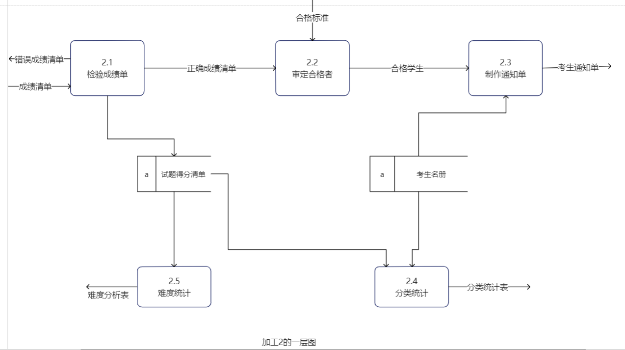 dfd图用什么软件画图片