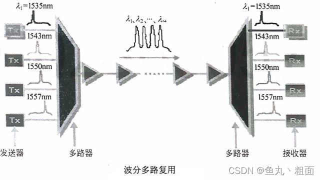 网络通信基础 - 多路复用技术（频分多路复用、时分多路复用、波分多路复用）