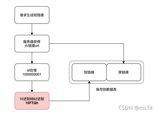 短链接生成原理图