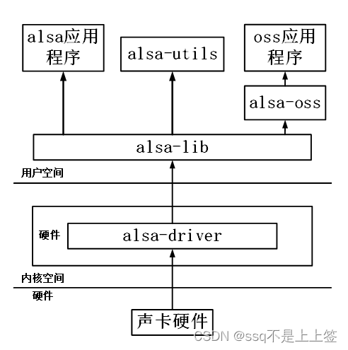 [外链图片转存失败,源站可能有防盗链机制,建议将图片保存下来直接上传(img-tVm5tcyU-1682084270719)(image/Linux之ALSA声卡应用驱动/1681615020116.png)]