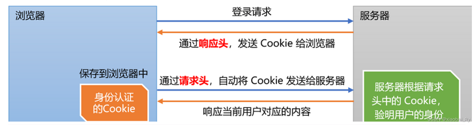 【前端知识】Cookie, Session，Token和JWT的发展及区别（上）