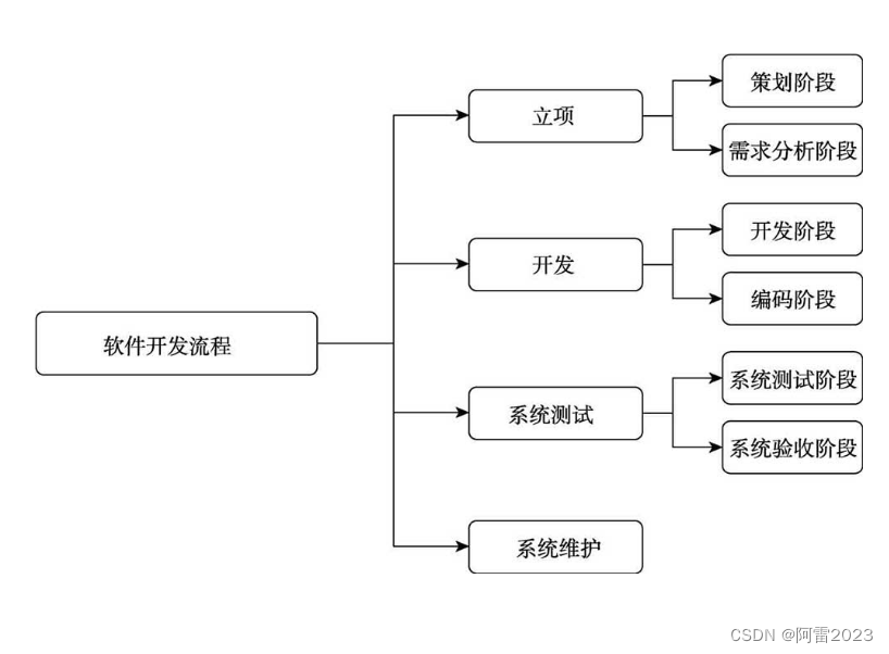 项目开发流程