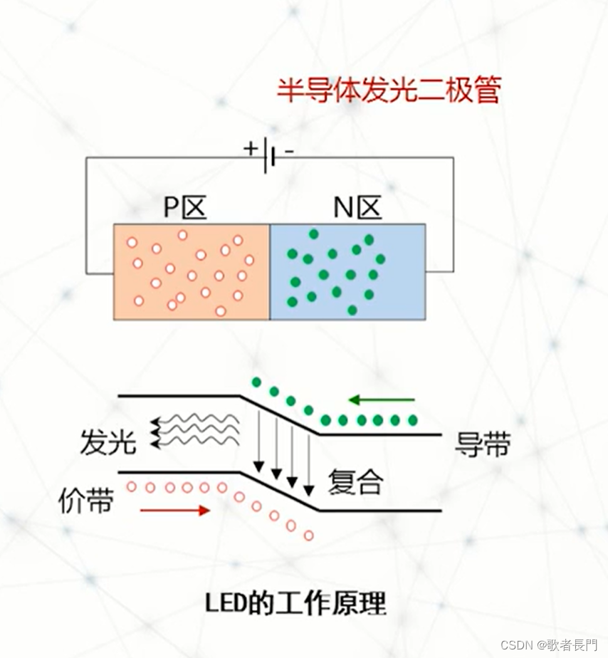 学习笔记——《光通信器件及系统》西安交大朱京平 第二章 光源与光发射机_eel解理面 有源区-CSDN博客