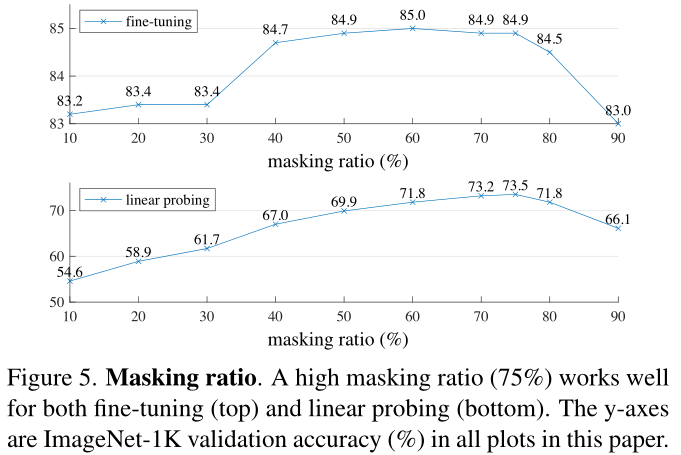 [外链图片转存失败,源站可能有防盗链机制,建议将图片保存下来直接上传(img-FgUAST7U-1639292820499)(Masked%20Autoencoders%20Are%20Scalable%20Vision%20Learners%20e7d638a324c544c597f4204886384d88/MAE_fig5.png)]