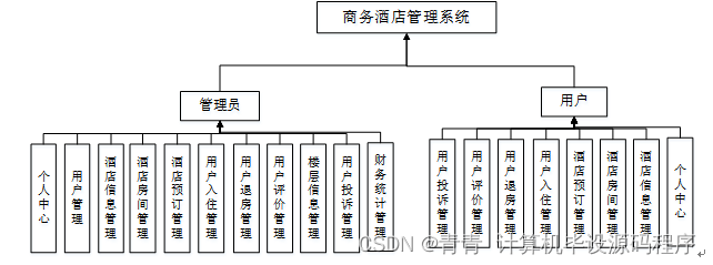 酒店管理结构图图片