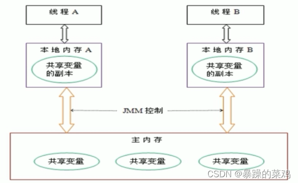 【JUC】JMM内存模型