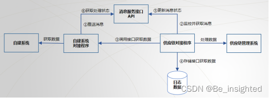 通过MQ进行系统对接