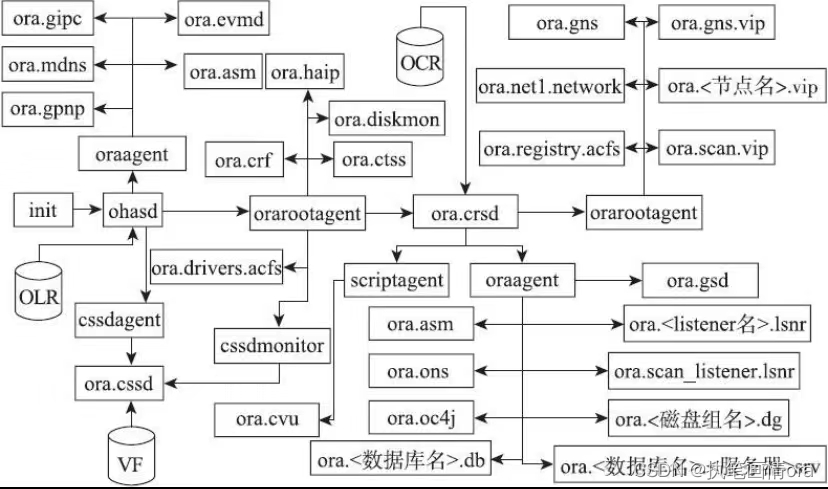 数据库学习案例20240206-ORACLE NEW RAC agent and resource关系汇总。