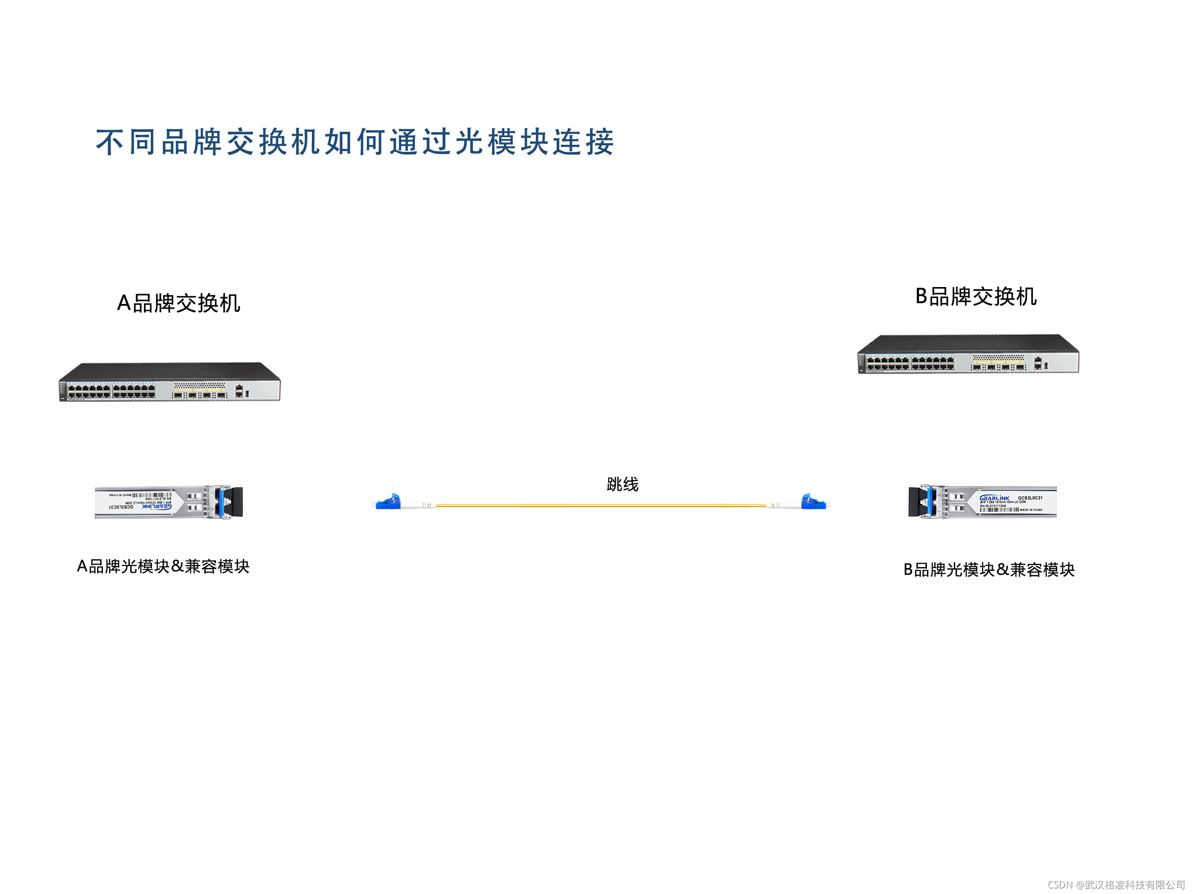 不同品牌光模块的设备如何进行传输？