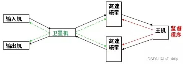 脱机批处理系统