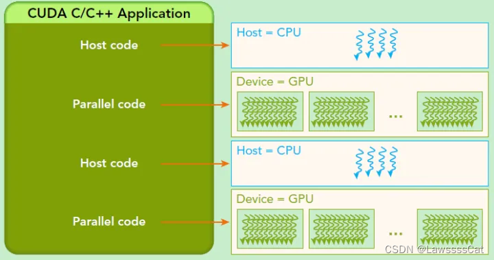 基于CPU+GPU的异构计算应用执行逻辑. 来源：Preofessional CUDA® C Programming