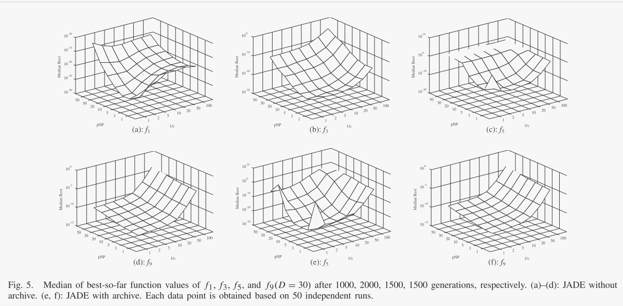 文献阅读 - JADE：具有可选外部存档的自适应差分进化