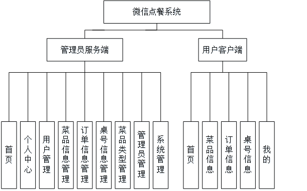 计算机毕业设计之微信小程序的点餐系统 网上订餐app的论文