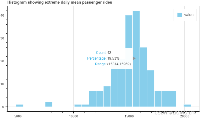 ts8_Outlier Detection_plotly_sns_text annot_modified z-score_hist_Tukey