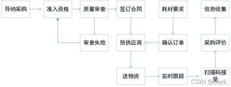 医疗设备采购管理图