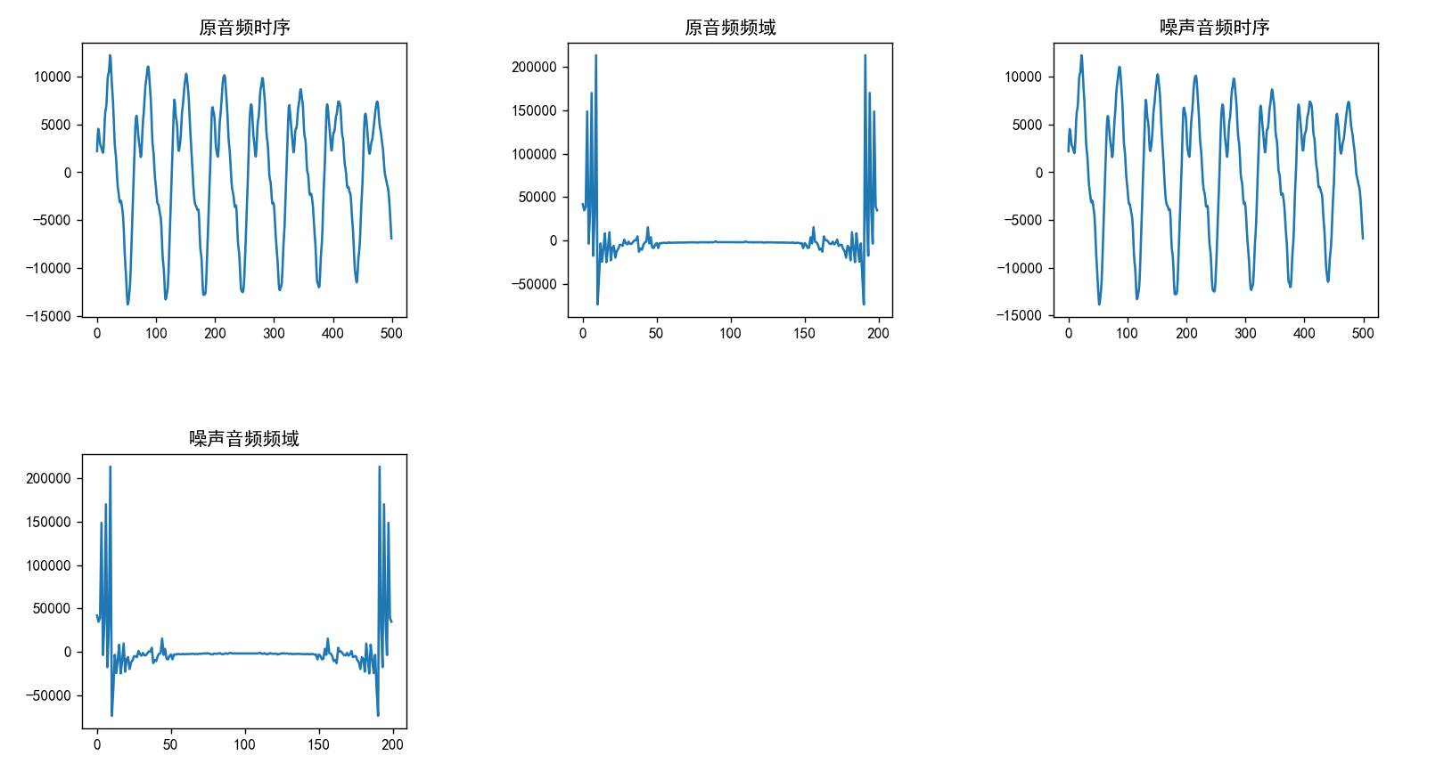 傅里叶变换音频加入噪声和去除噪声（python二维fft2,ifft2）-CSDN博客