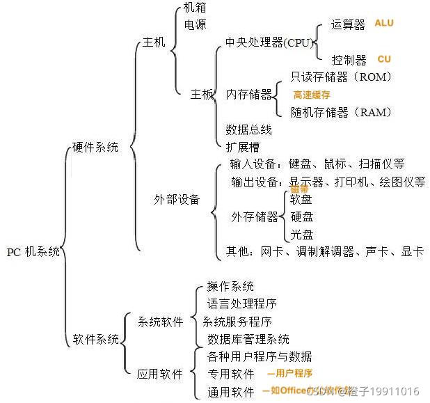 计算机组成