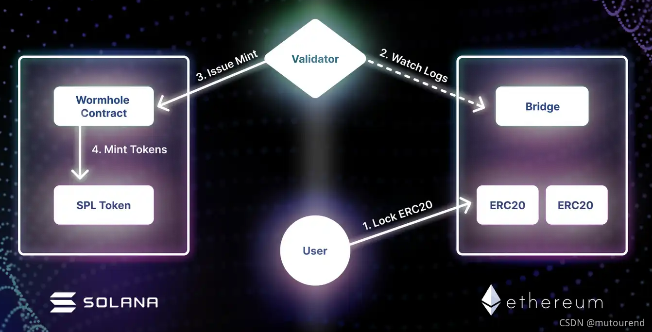 Solana bridge. Solana Ethereum. Wormhole Solana. Блокчейн мост. Solana Blockchain.