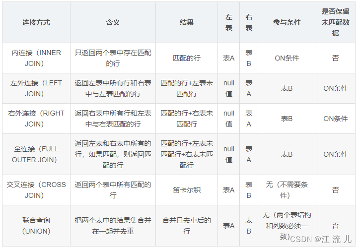 数据库-表连接的几种方式