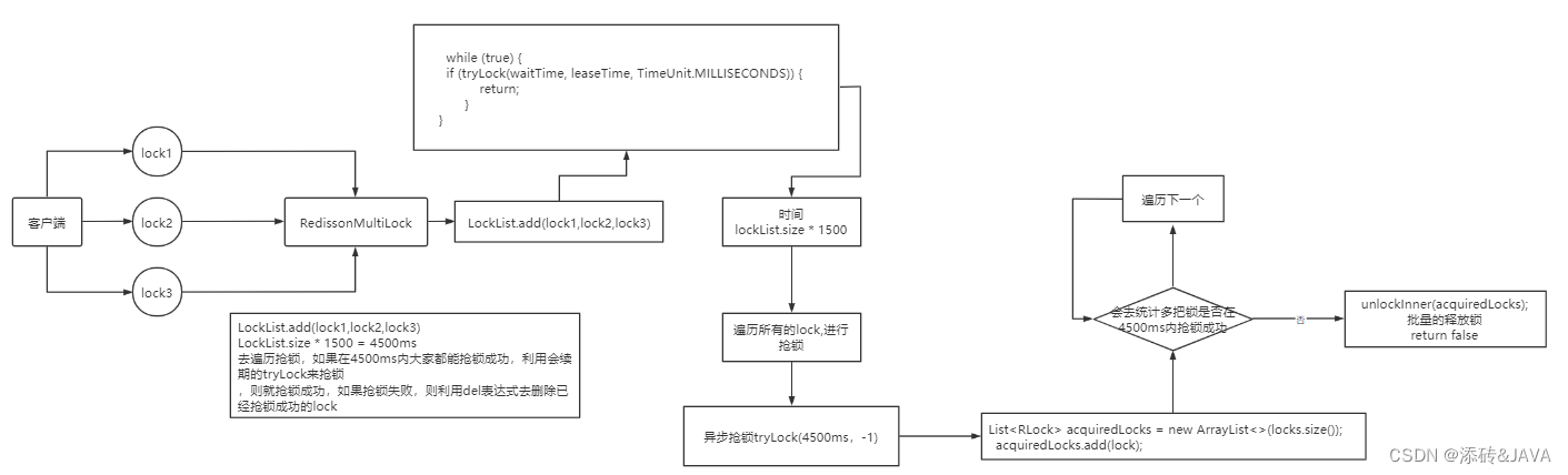 基于springboot+Redis的前后端分离项目之分布式锁-redission（五）-【黑马点评】