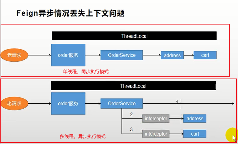 同步调用与异步调用对比图