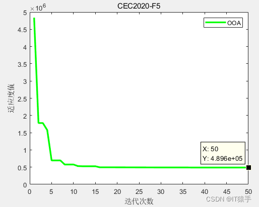 CEC2020：鱼鹰优化算法（Osprey optimization algorithm，OOA）求解CEC2020（提供MATLAB代码