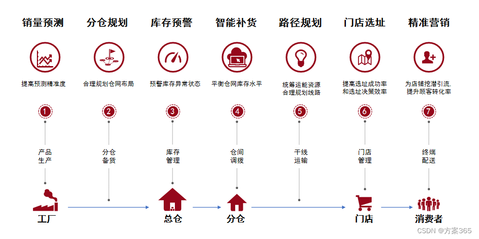 智慧供应链解决方案-最新全套文件