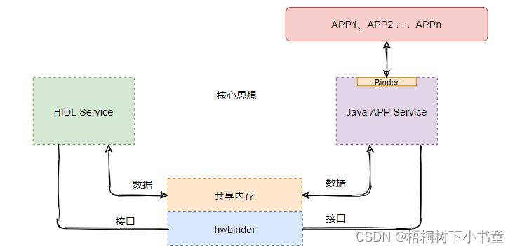 Hidl Service - Java Service共享内存