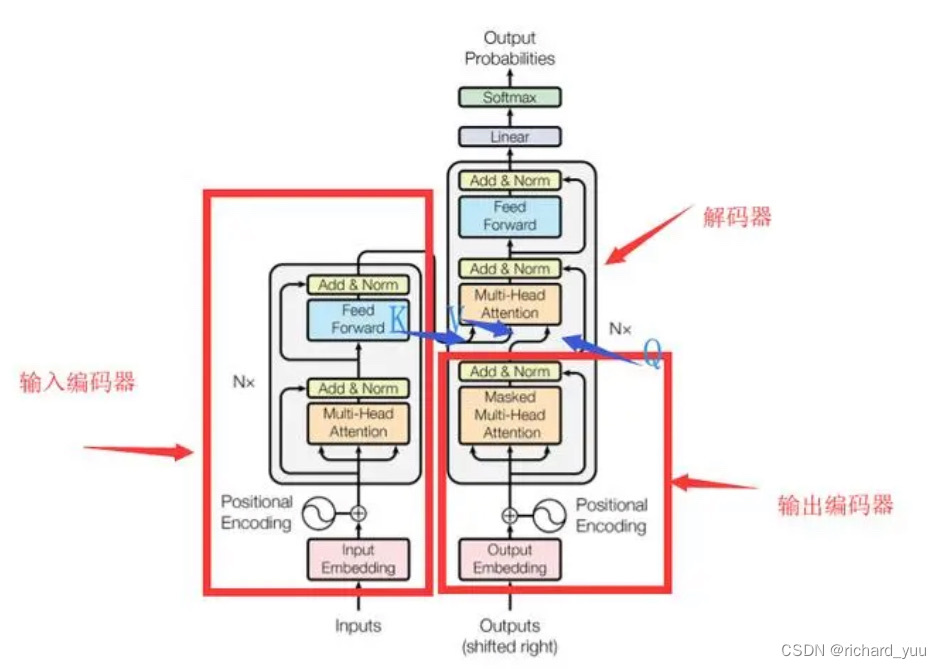 Transformer	结构