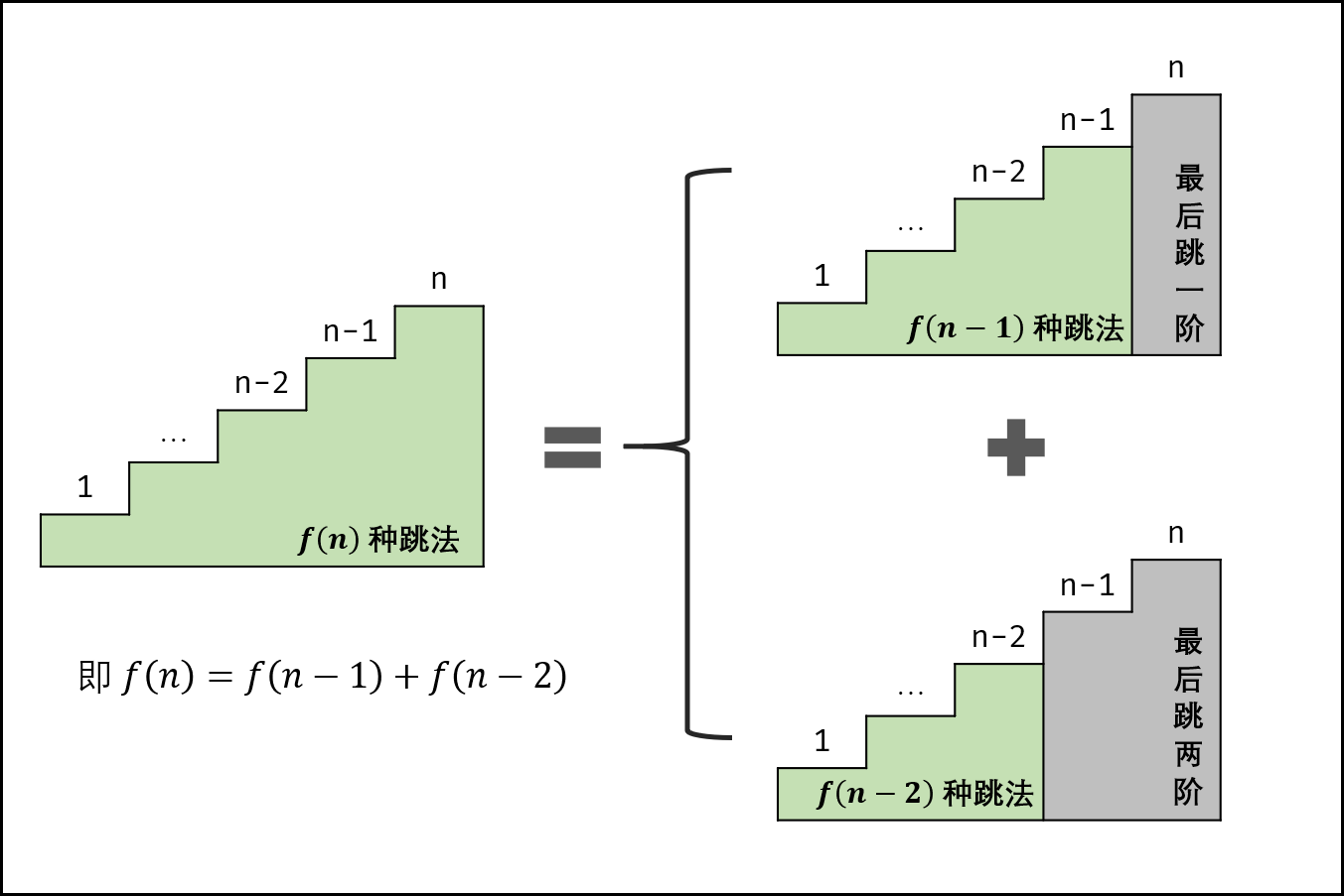 青蛙跳台问题