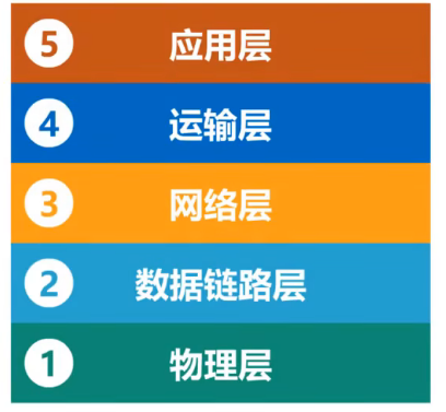 计算机网络——计算机网络体系结构（1/4）-常见的计算机网络体系结构（OSI体系、TCP/IP体系、原理体系五层协议）