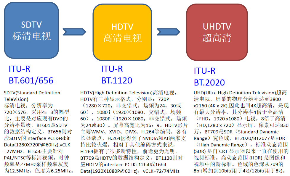 汽车IVI中控开发入门及进阶（八）：视频相关的一些知识点