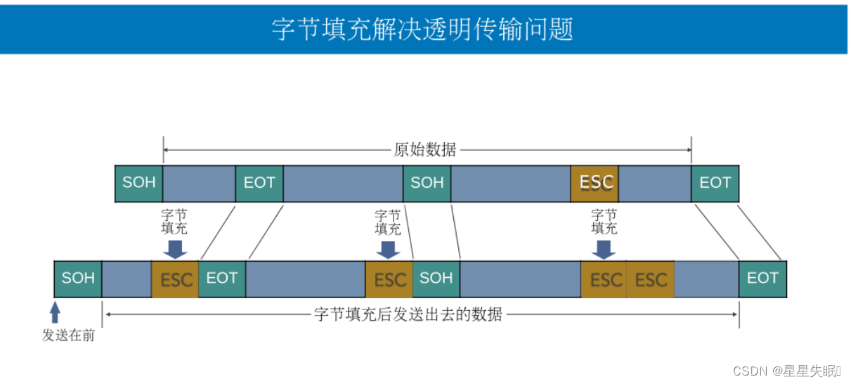 计算机网络第四节 数据链路层