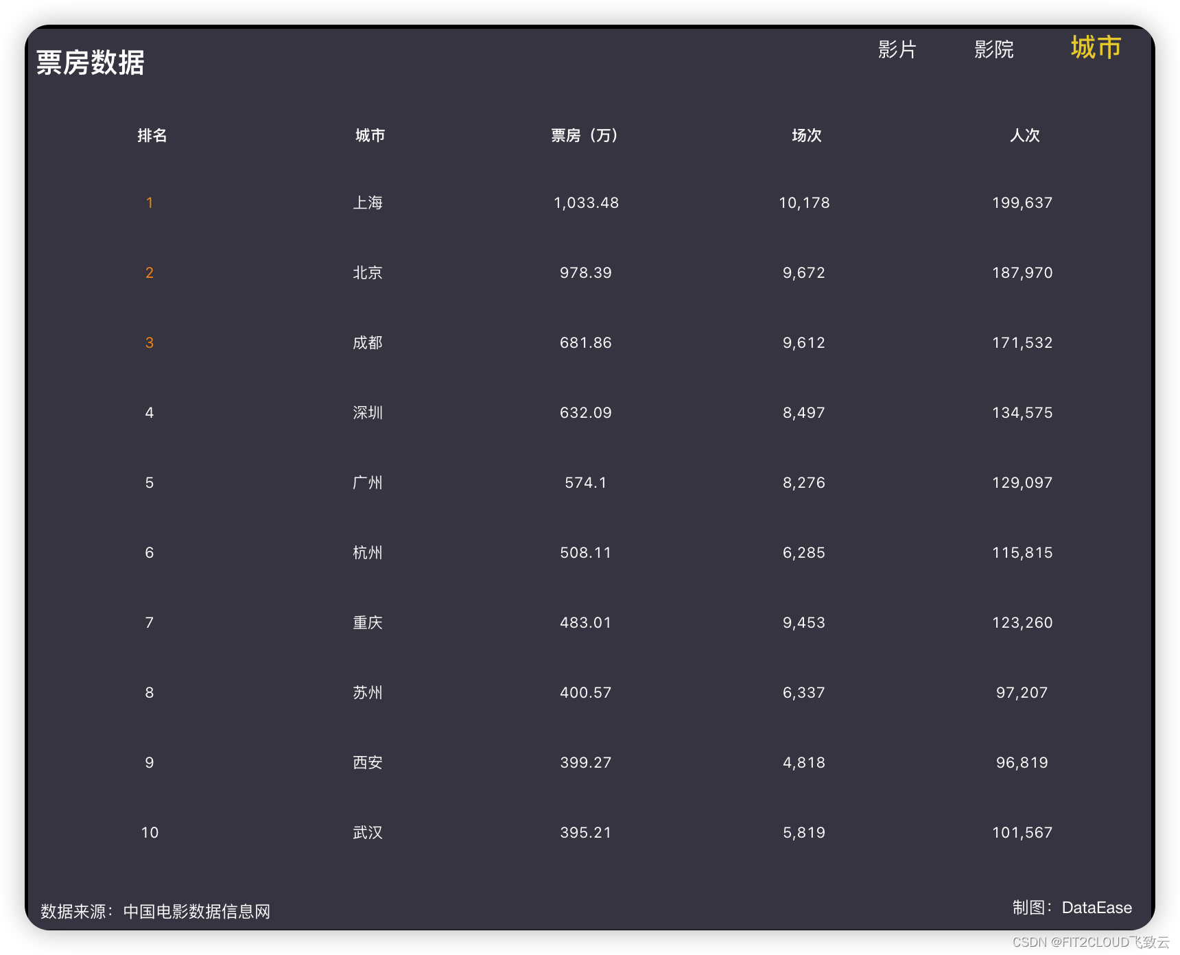 仪表板展示 | DataEase看中国：2023年中国电影市场分析