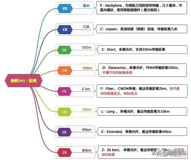 以太网模块的传输距离怎么看