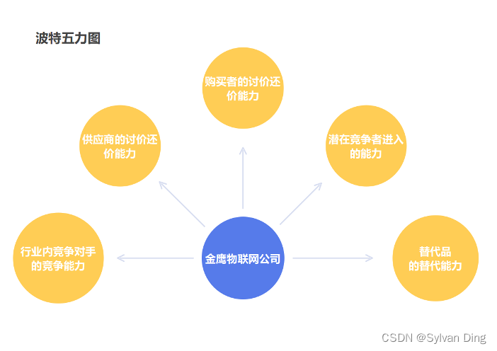 图 2 3 竞争分析—波特五力图