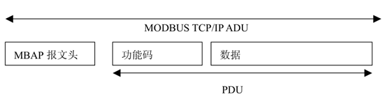 MODBUS TCP数据帧