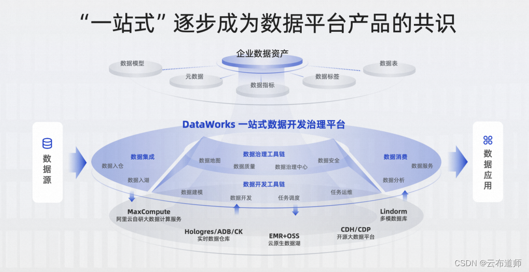 【2023 云栖】阿里云田奇铣：大模型驱动 DataWorks 数据开发治理平台智能化升级