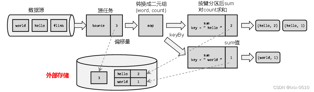 【<span style='color:red;'>Flink</span>】<span style='color:red;'>容错</span><span style='color:red;'>机制</span>