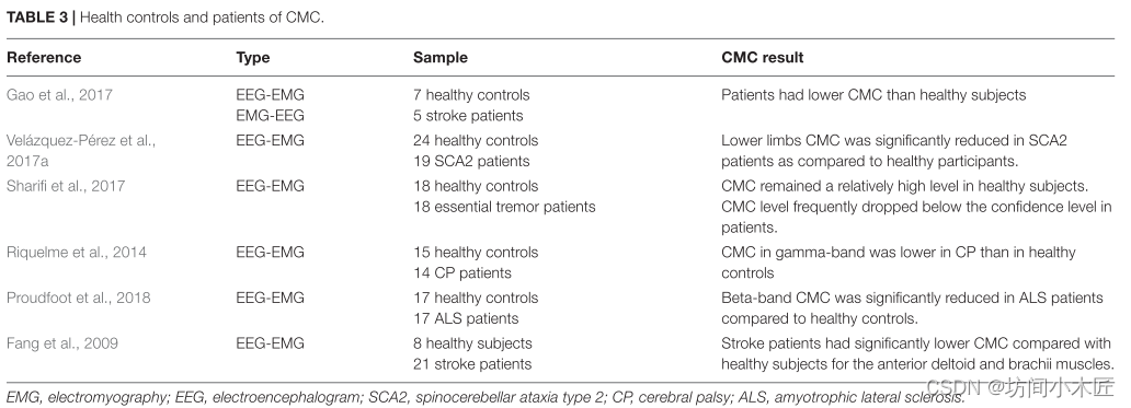 皮层肌肉相干性之Corticomuscular Coherence and Its Applications: A Review