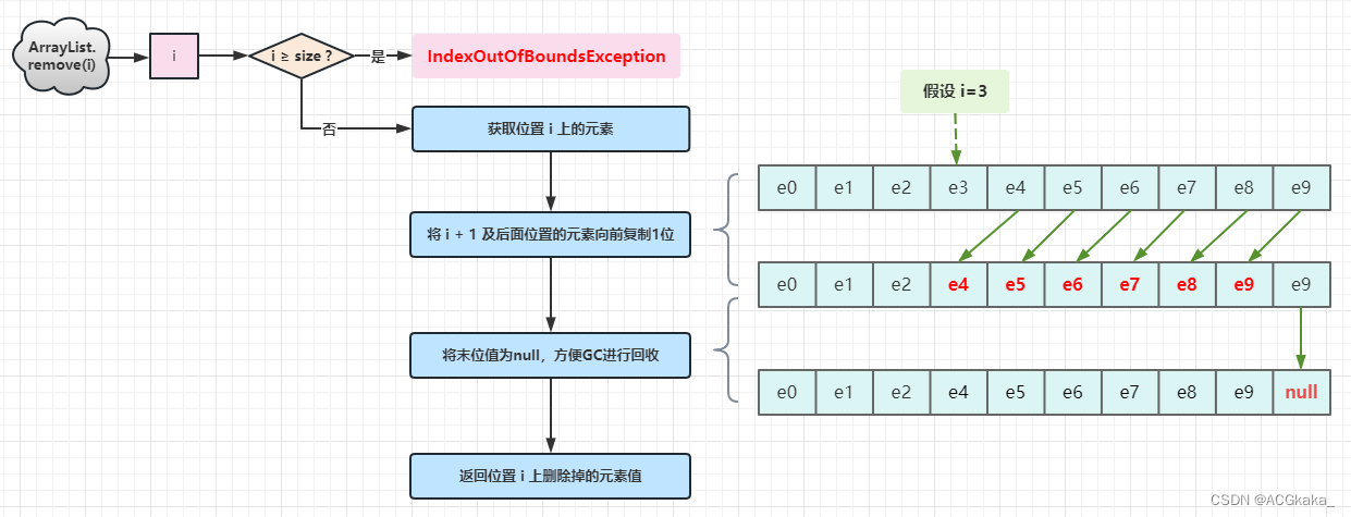 ArrayList的底层实现原理