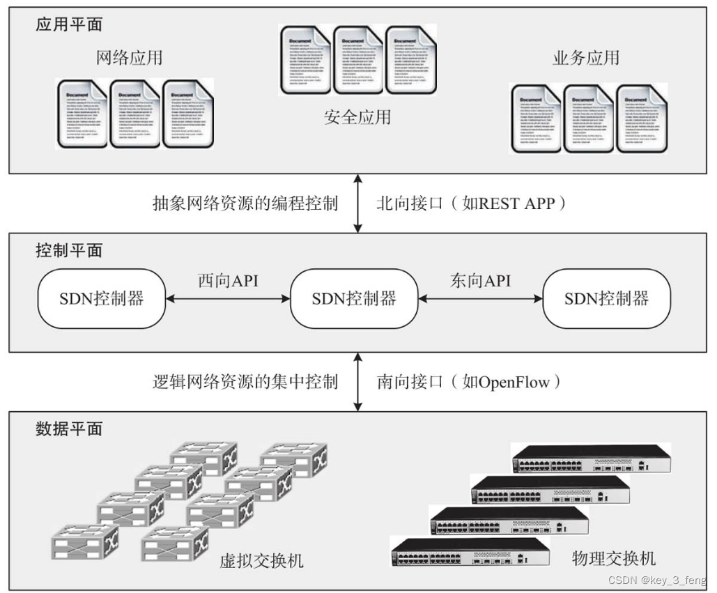 SDN网络概述