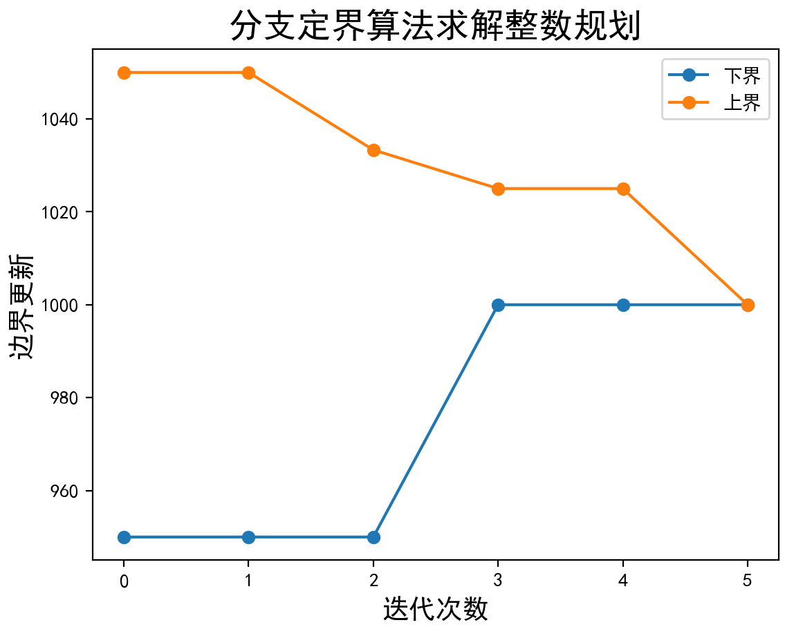 运筹优化 | 分支定界算法（Branch and Bound）Python求解整数规划