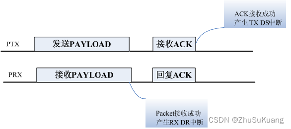 带负载数据的ACK通信模式